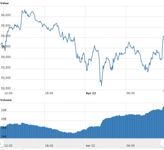 gráfico do Bitcoin referente às últimas 24 horas