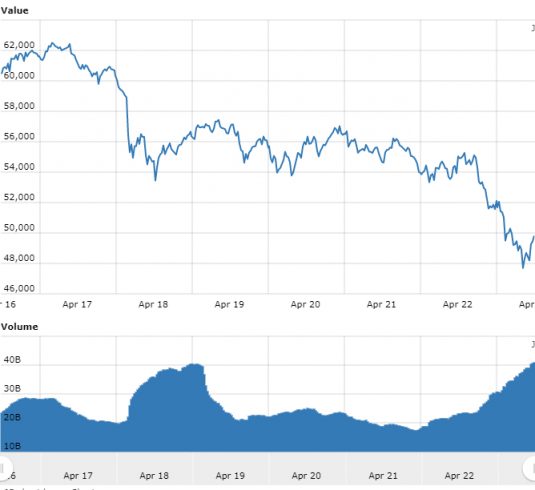  gráfico do Bitcoin referente às últimas 24