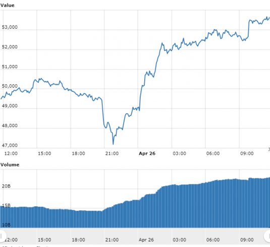 gráfico do Bitcoin referente às últimas 24 horas