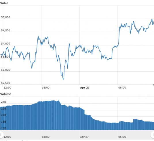 gráfico do Bitcoin referente às últimas 24 horas