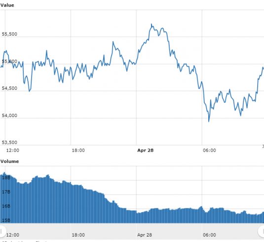 gráfico do Bitcoin referente às últimas 24 horas