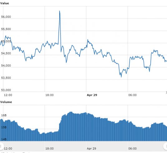 gráfico do Bitcoin referente às últimas 24 horas