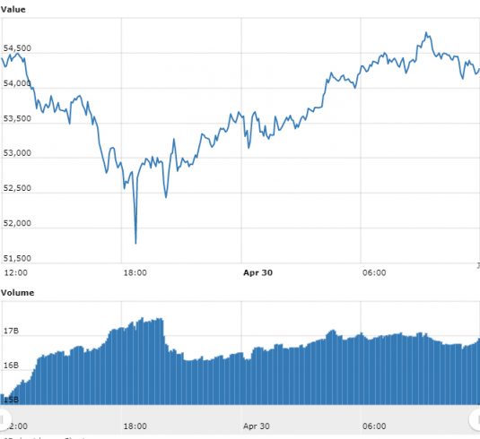 gráfico do Bitcoin referente às últimas 24 horas