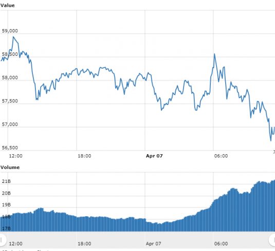 Dia de quedas: Bitcoin volta a US$ 57 mil e XRP desaba 19%
