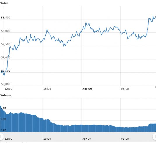 gráfico do Bitcoin