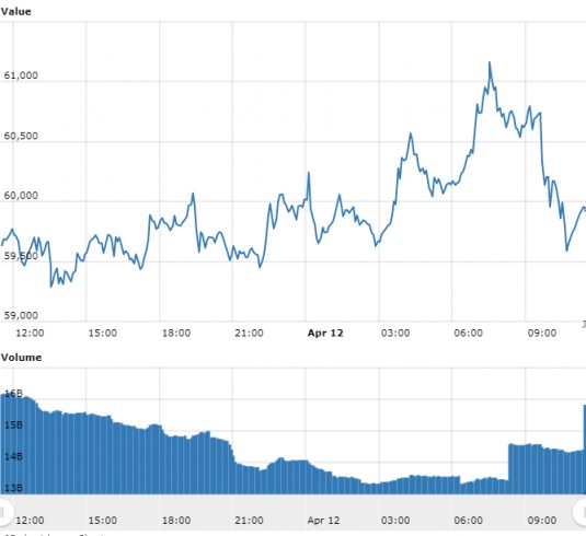 o gráfico do Bitcoin referente às últimas 24 horas