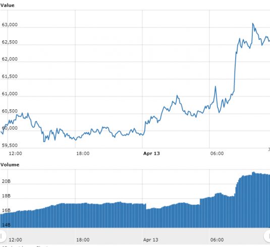 o gráfico do Bitcoin referente às últimas 24 horas