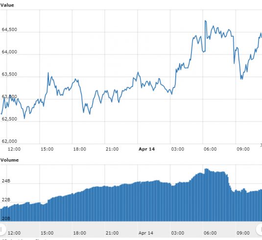 o gráfico do Bitcoin referente às últimas 24 horas