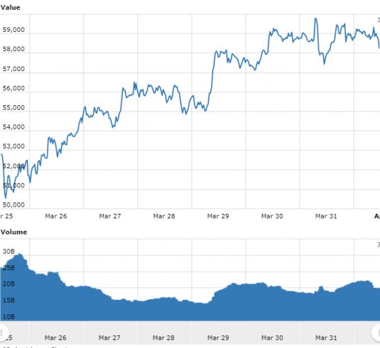 Gráfico com as variações de preço do Bitcoin nas últimas 24 horas. Fonte: WorldCoinIndex