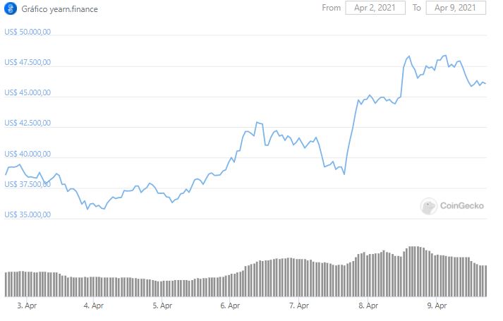 Gráfico de preço de YFI. Fonte: CoinGecko