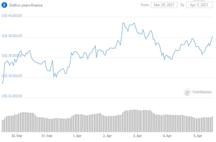 Gráfico de preço de YFI. Fonte: CoinGecko