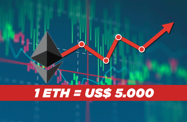 Análise Ethereum: ETH explode e busca os US$ 3.000