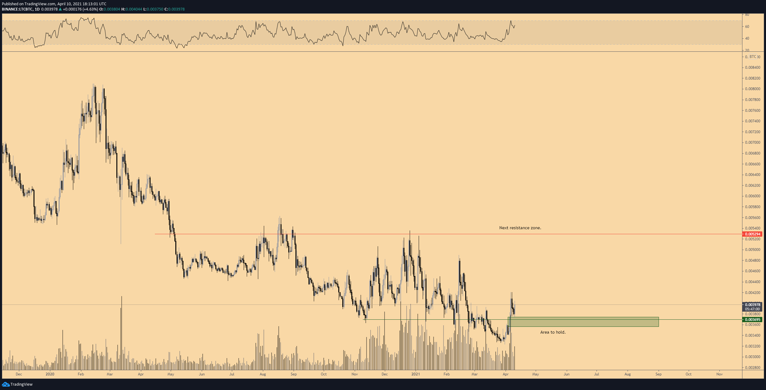 Litecoin (LTC)