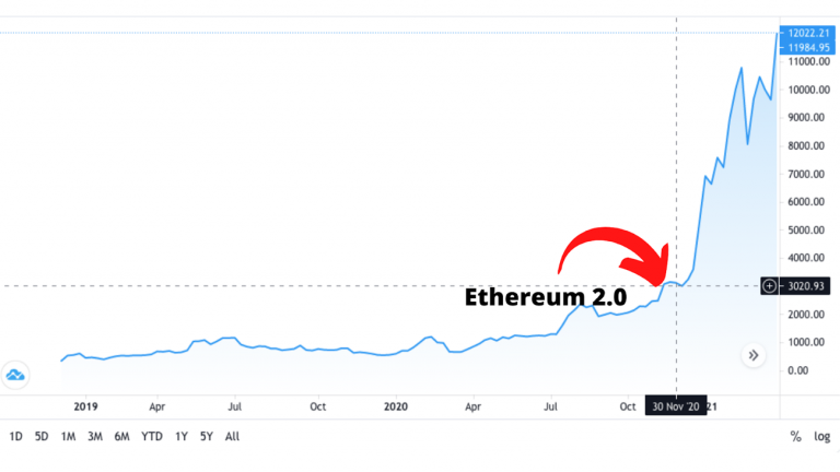 Ethereum 2.0