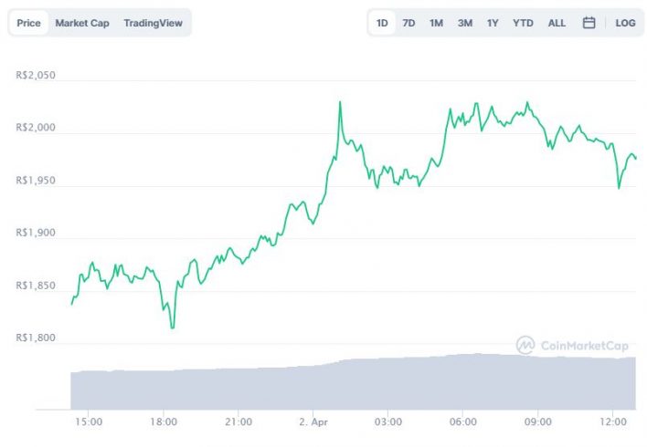 Gráfico com a variação de preço da Binance Coin (BNB) nas últimas 24 horas. Fonte: CoinMarketCap