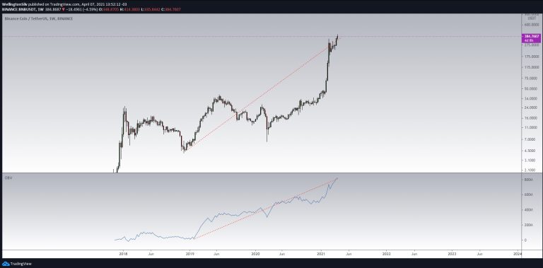 Gráfico semanal da Binance Coin (W)