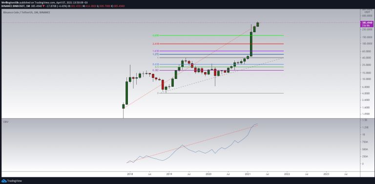 Gráfico mensal da Binance Coin (M)