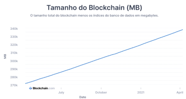 Tamanho do Blockchain