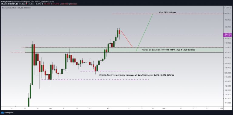 Gráfico diário da Binance Coin (D)