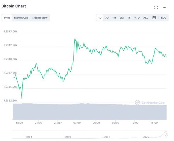 Gráfico com a variação de preço do Bitcoin (BTC) nas últimas 24 horas. Fonte: CoinMarketCap