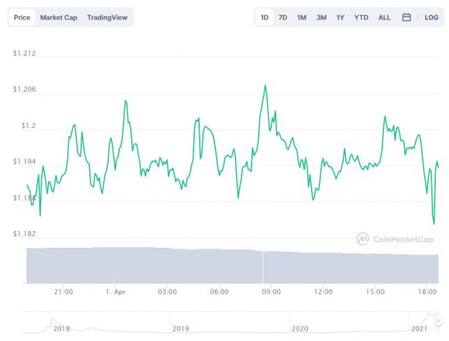 Gráfico com a variação de preço da Cardano (ADA) nas últimas 24 horas. Fonte: CoinMarketCap