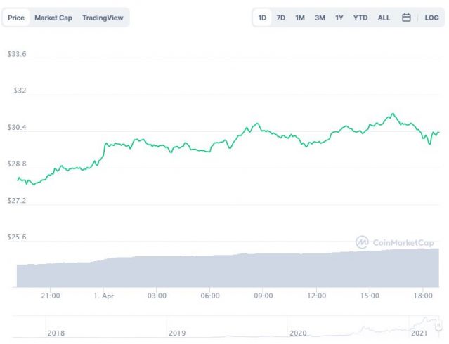 Gráfico com a variação de preço da Chainlink (LINK) nas últimas 24 horas. Fonte: CoinMarketCap