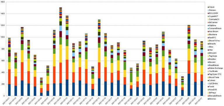 Gráfico diário de volume de BTC nas exchanges analisadas. Fonte: Cointrader Monitor