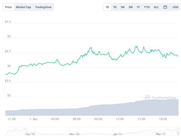 Gráfico com a variação de preço da DIA (DIA) nas últimas 24 horas. Fonte: CoinMarketCap