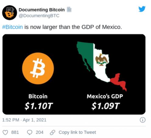 BTC passa PIB do México. Fonte: Documenting Bitcoin/Twitter