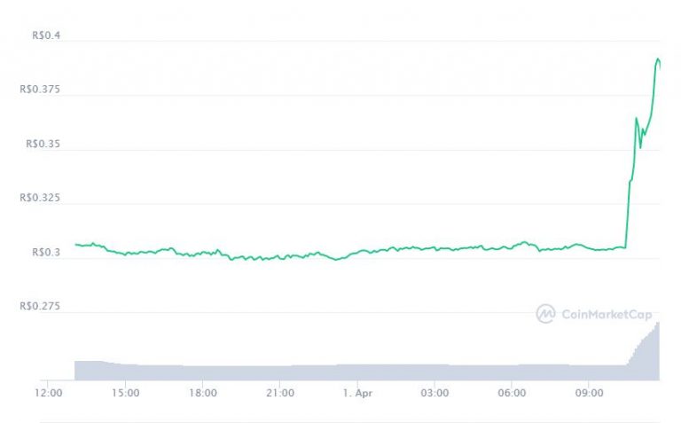 Gráfico com a variação de preço da Dogecoin (DOGE) nas últimas 24 horas. Fonte: CoinMarketCap