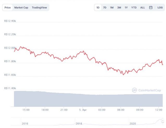 Gráfico com a variação de preço do Ethereum (ETH) nas últimas 24 horas. Fonte: CoinMarketCap