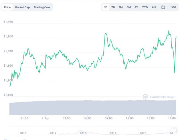 Gráfico com a variação de preço do Ethereum (ETH) nas últimas 24 horas. Fonte: CoinMarketCap