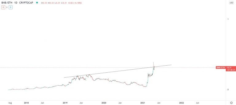 BNB/ETH