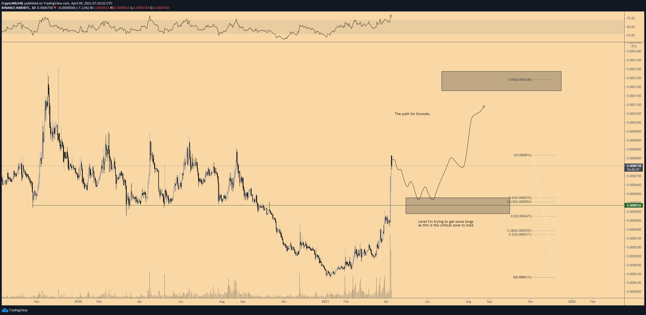 Komodo (KMD)