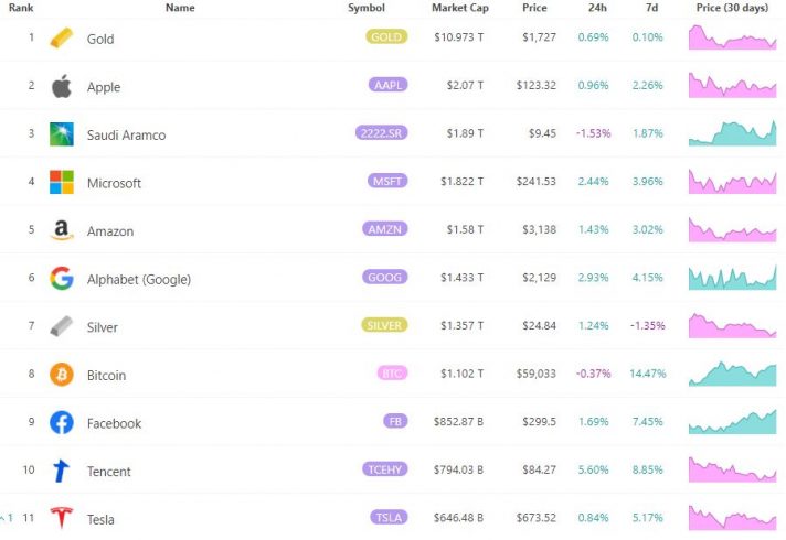Ranking ativos classificados por valor de mercado. Fonte: 8MarketCap