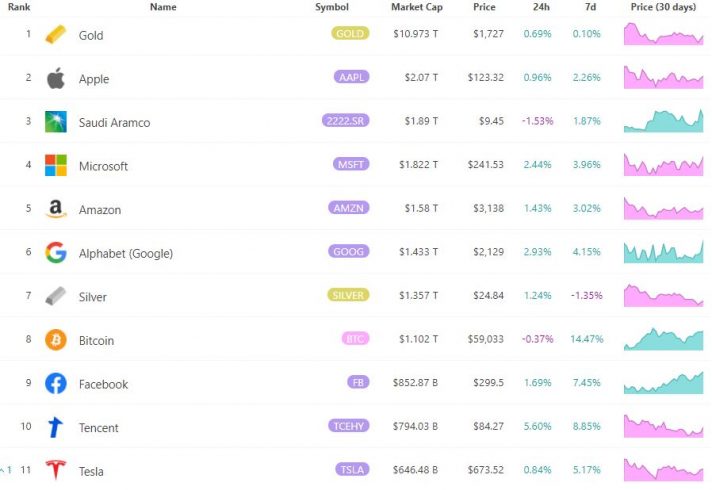 Ranking ativos classificados por valor de mercado. Fonte: 8MarketCap