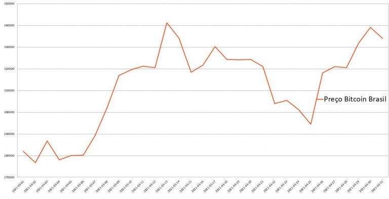 Gráfico da variação do BTC durante o mês de março. Fonte: Cointrader Monitor