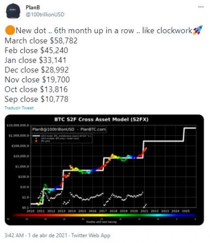 Desempenho do Bitcoin desde 2010. Fonte: PlanB/Twitter