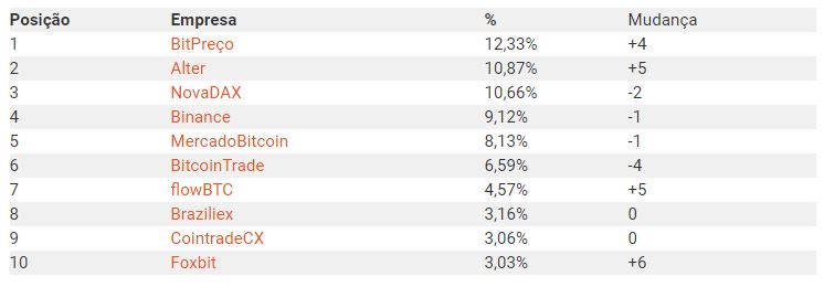 Listagem de exchanges mais pesquisadas