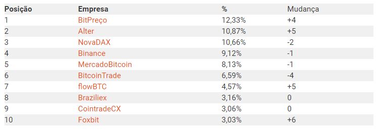 Listagem de exchanges mais pesquisadas