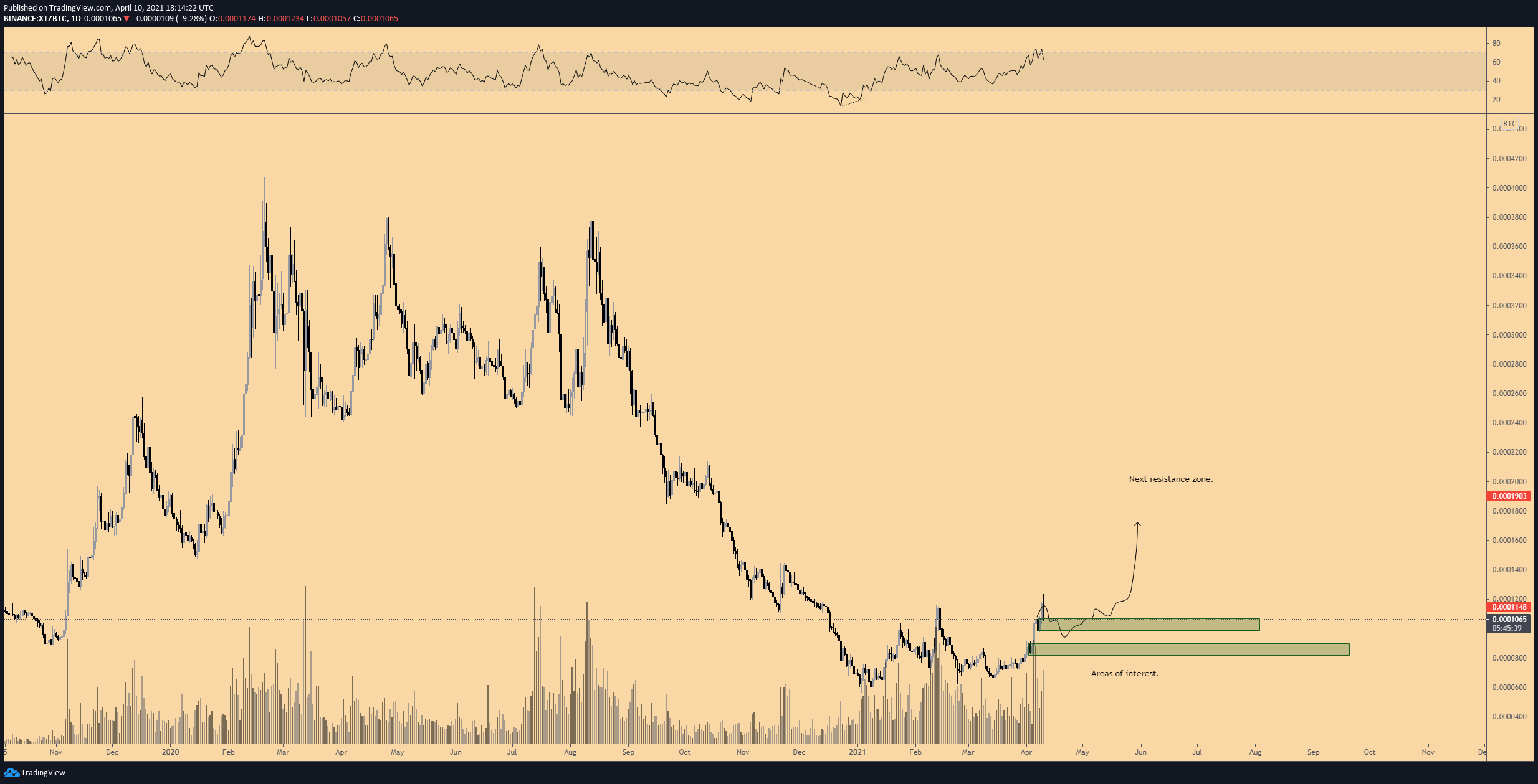 Tezos (XTZ)