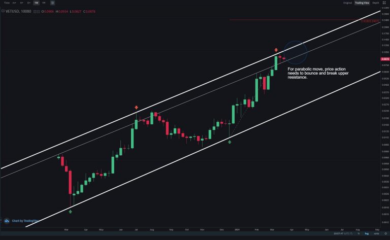 Gráfico de variação de preço de mercado da VET. Fonte: TradingView/Twitter