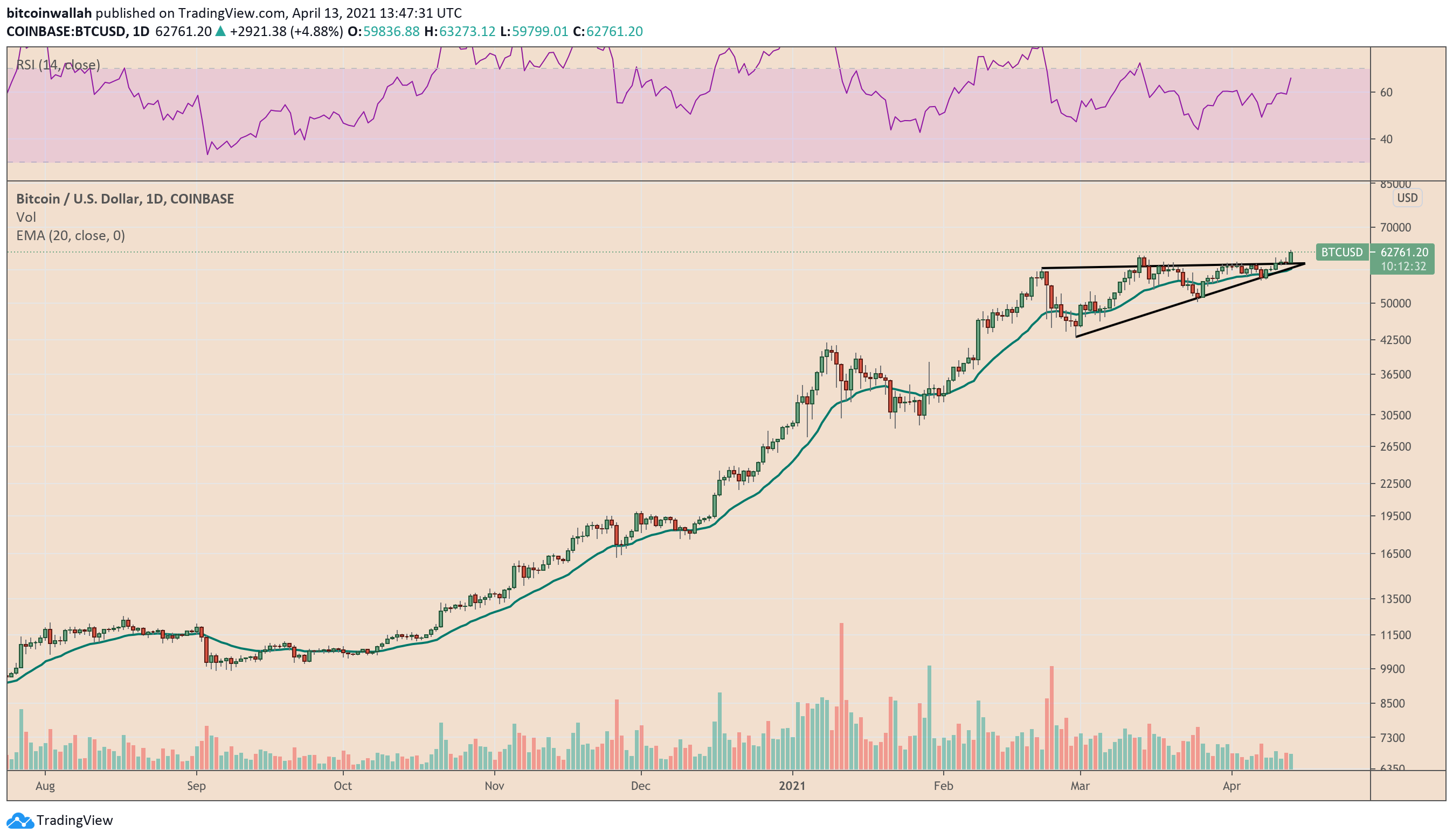 BTC/USD