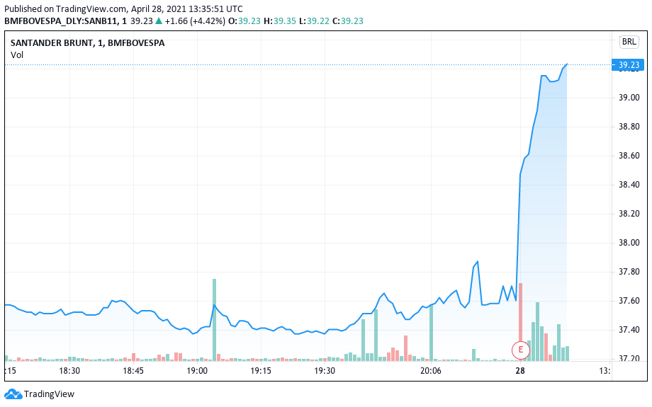 ação do banco (SANB11)