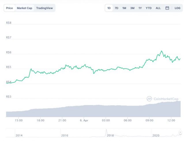 Gráfico com a variação de preço do XRP (XRP) nas últimas 24 horas. Fonte: CoinMarketCap