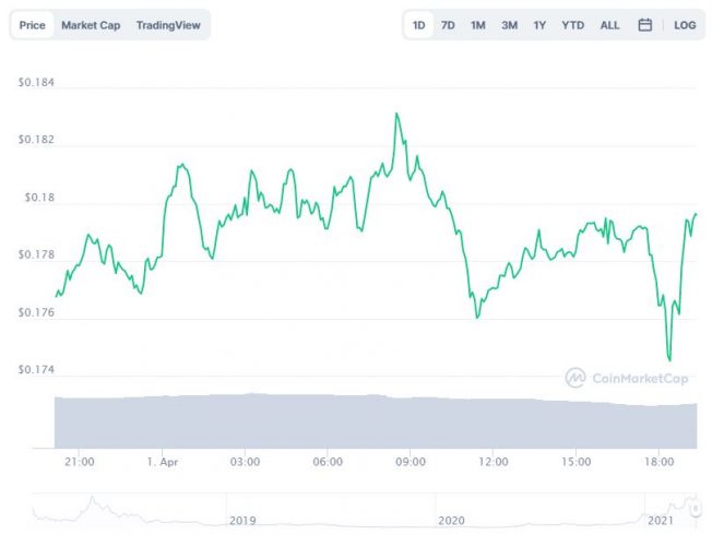 Gráfico com a variação de preço da Zilliqa (ZIL) nas últimas 24 horas. Fonte: CoinMarketCap