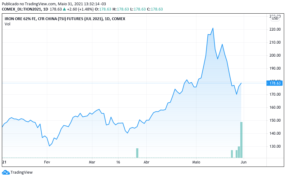 Desempenho do minério de ferro. Fonte: TradingView.