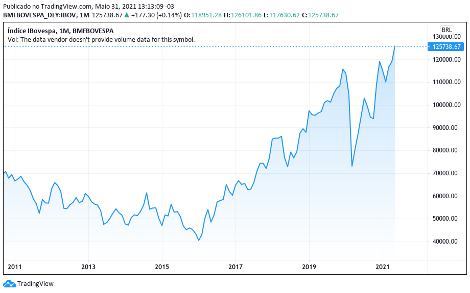 Desempenho do Ibovespa nas máximas históricas. Fonte: TradingView.