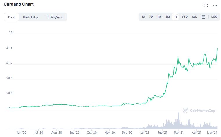 Cardano