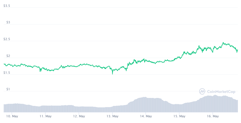 Cardano (ADA)